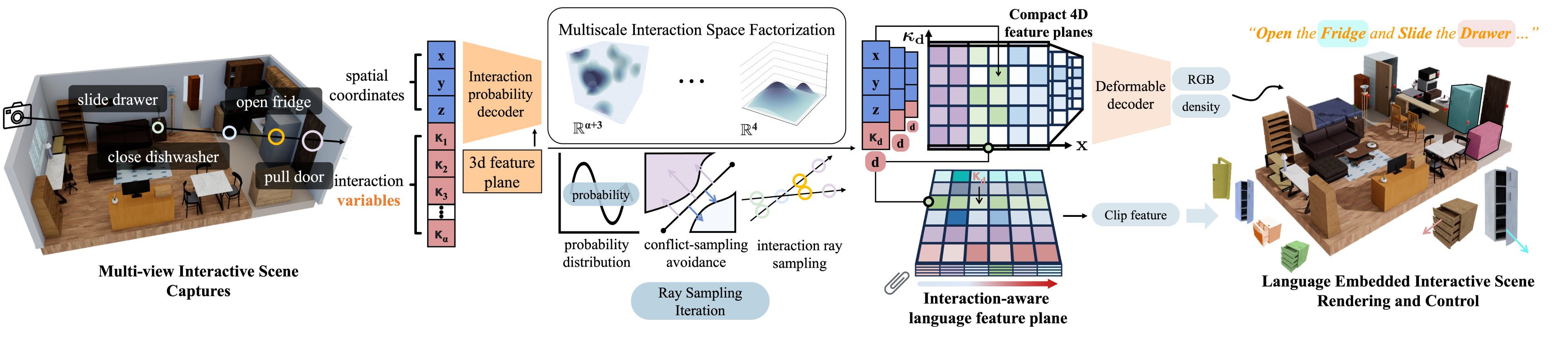 https://tavish9.github.io/livescene//static/image/pipeline.png